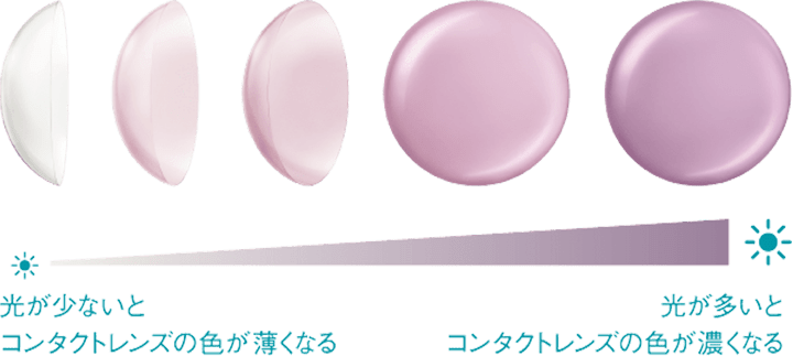 光が少ないとコンタクトレンズの色が薄くなる。光が多いとコンタクトレンズの色が濃くなる。
