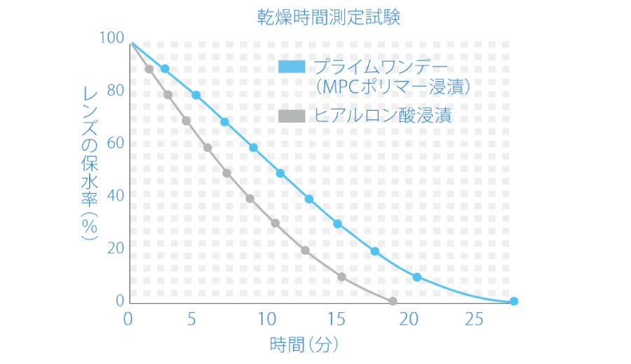 乾燥時間測定試験結果