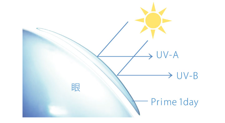 ＵＶカットイメージ図