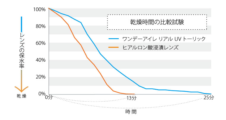 乾燥時間の比較試験